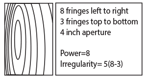 Fringes diagram of power and irregularity